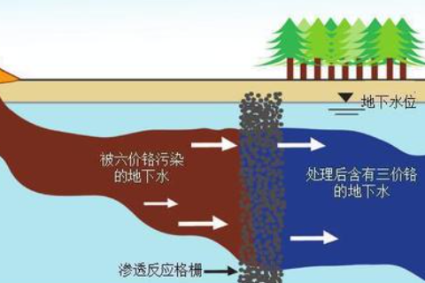 場地污染修復有哪些分類？