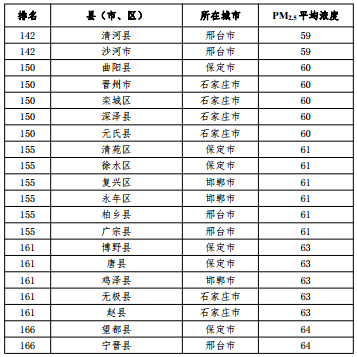 2020河北省167個縣（市、區）PM2.5平均濃度排名